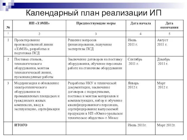 Календарный план реализации ИП