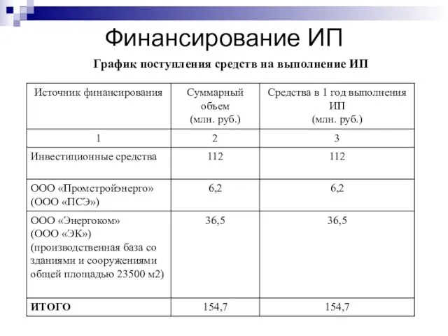 Финансирование ИП График поступления средств на выполнение ИП