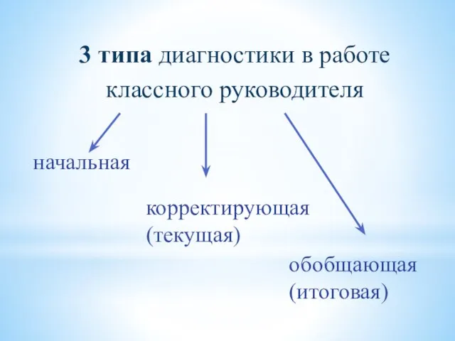 3 типа диагностики в работе классного руководителя корректирующая (текущая) обобщающая (итоговая) начальная