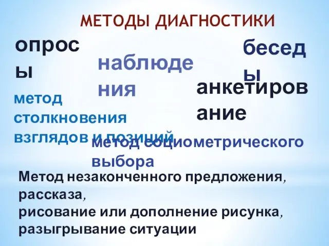 МЕТОДЫ ДИАГНОСТИКИ опросы наблюдения беседы анкетирование метод столкновения взглядов и позиций Метод