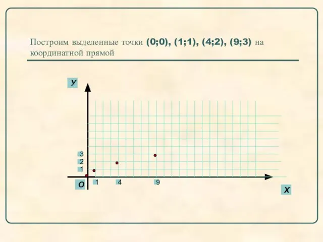 Построим выделенные точки (0;0), (1;1), (4;2), (9;3) на координатной прямой Х У