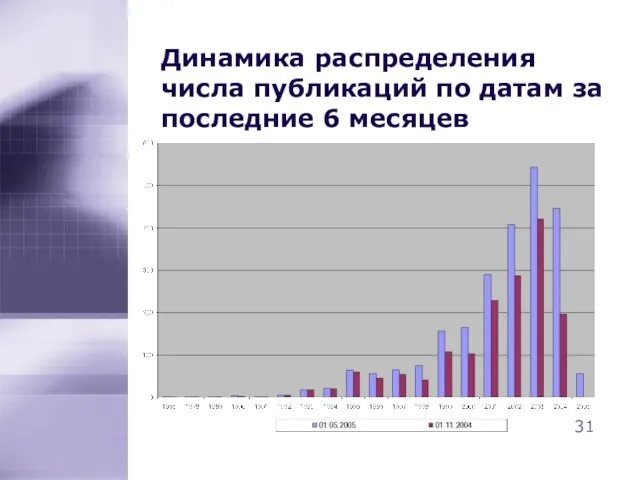 Динамика распределения числа публикаций по датам за последние 6 месяцев