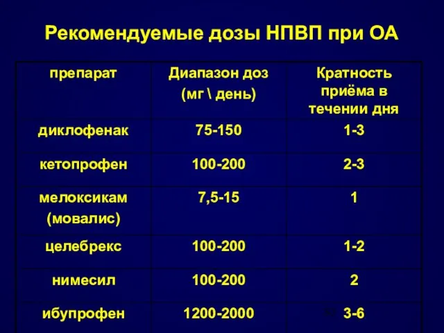 Рекомендуемые дозы НПВП при ОА