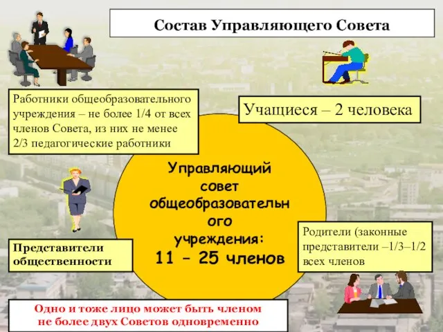 Управляющий совет общеобразовательного учреждения: 11 – 25 членов Работники общеобразовательного учреждения –