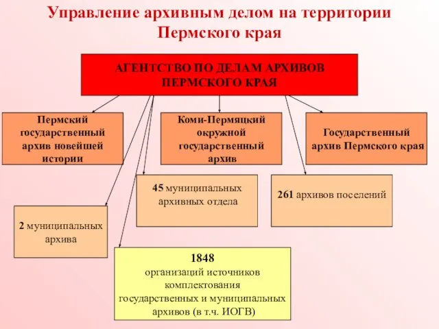 Управление архивным делом на территории Пермского края АГЕНТСТВО ПО ДЕЛАМ АРХИВОВ ПЕРМСКОГО