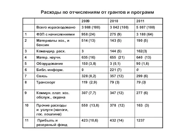 Расходы по отчислениям от грантов и программ