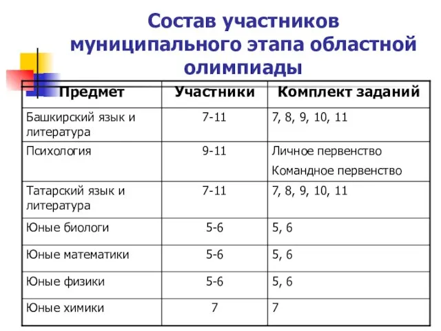 Состав участников муниципального этапа областной олимпиады