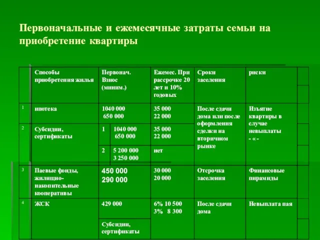 Первоначальные и ежемесячные затраты семьи на приобретение квартиры