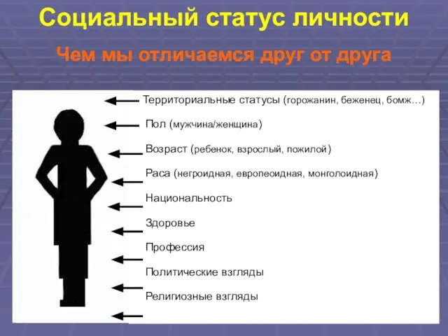 Социальный статус личности Чем мы отличаемся друг от друга Территориальные статусы (горожанин,