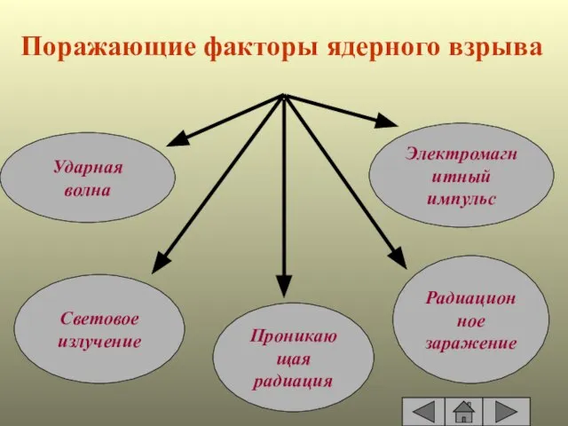 Поражающие факторы ядерного взрыва Ударная волна Световое излучение Электромагнитный импульс Радиационное заражение Проникающая радиация