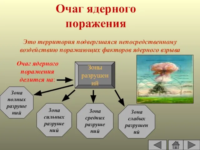 Очаг ядерного поражения Это территория подвергшаяся непосредственному воздействию поражающих факторов ядерного взрыва