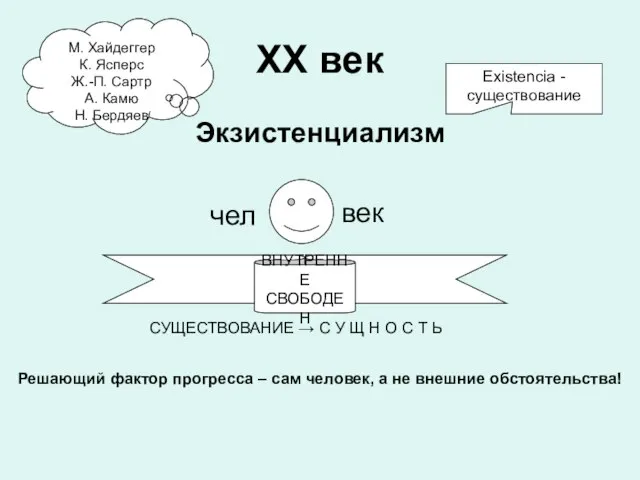 ХХ век Экзистенциализм чел век СУЩЕСТВОВАНИЕ → С У Щ Н О