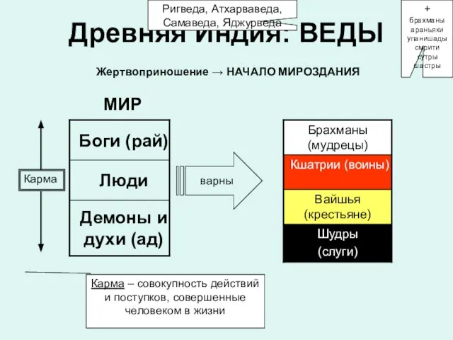 Древняя Индия: ВЕДЫ МИР Жертвоприношение → НАЧАЛО МИРОЗДАНИЯ Карма – совокупность действий