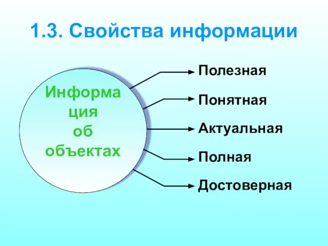 1.3. Свойства информации Актуальная Понятная Полная Информация об объектах Полезная Достоверная