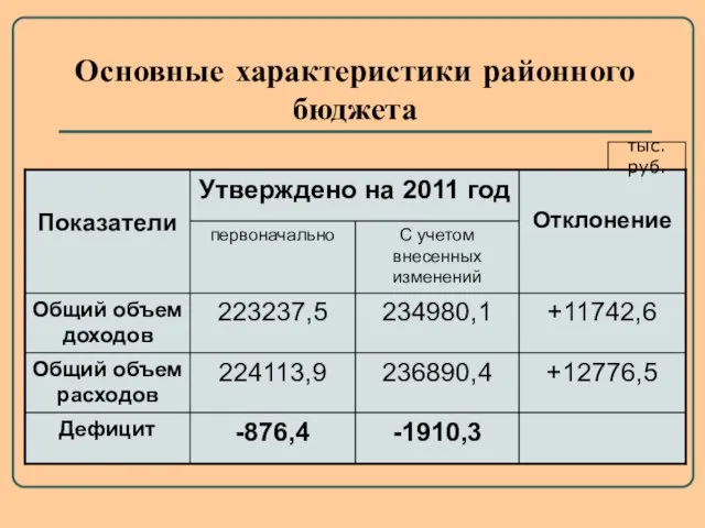 Основные характеристики районного бюджета тыс.руб.