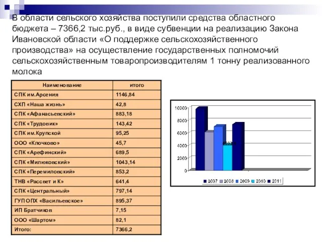 В области сельского хозяйства поступили средства областного бюджета – 7366,2 тыс.руб., в