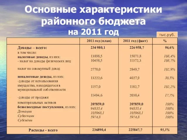 Основные характеристики районного бюджета на 2011 год тыс.руб.