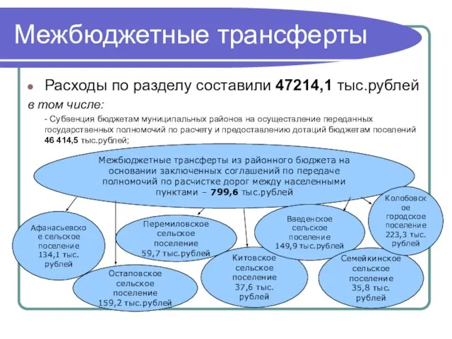 Межбюджетные трансферты Расходы по разделу составили 47214,1 тыс.рублей в том числе: -