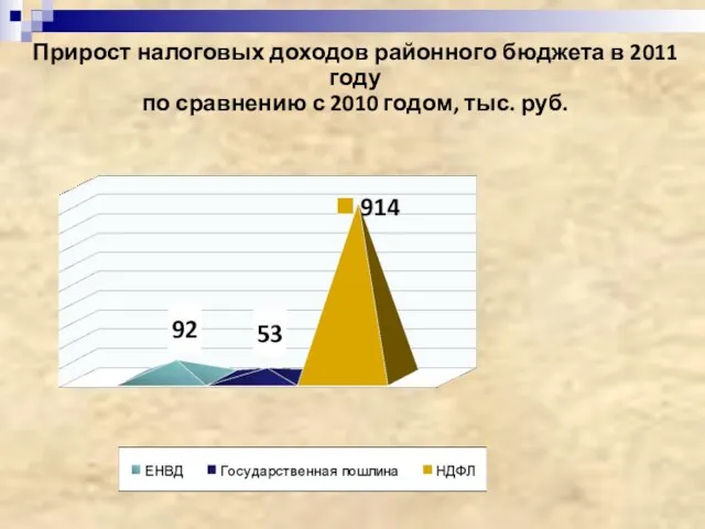 Прирост налоговых доходов районного бюджета в 2011 году по сравнению с 2010 годом, тыс. руб.