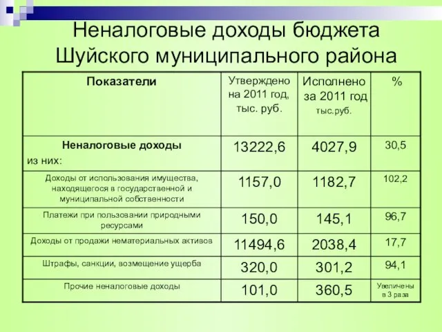 Неналоговые доходы бюджета Шуйского муниципального района