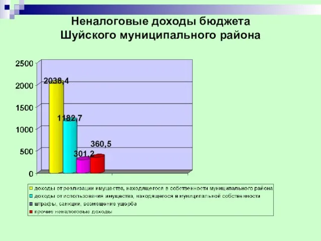 Неналоговые доходы бюджета Шуйского муниципального района