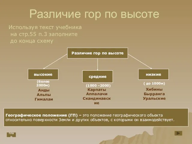 Различие гор по высоте Используя текст учебника на стр.55 п.3 заполните до