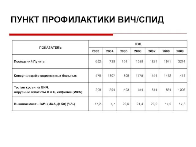 ПУНКТ ПРОФИЛАКТИКИ ВИЧ/СПИД