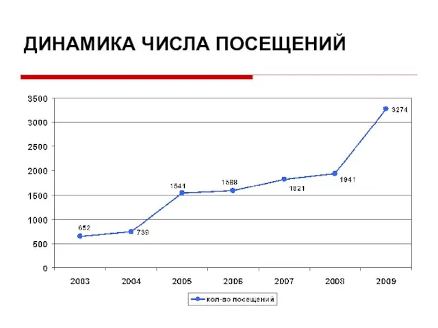 ДИНАМИКА ЧИСЛА ПОСЕЩЕНИЙ