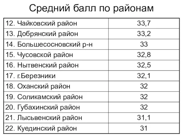 Средний балл по районам