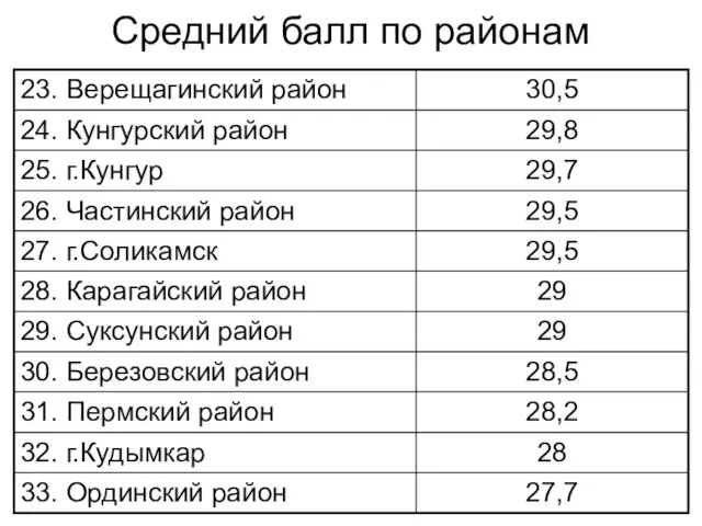 Средний балл по районам