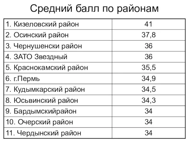 Средний балл по районам