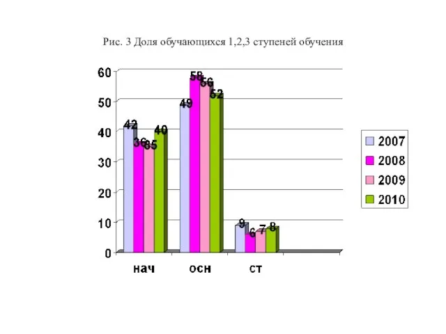 Рис. 3 Доля обучающихся 1,2,3 ступеней обучения