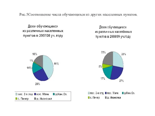 Рис.5Соотношение числа обучающихся из других населенных пунктов.