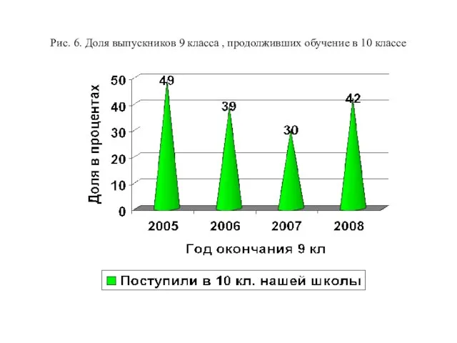 Рис. 6. Доля выпускников 9 класса , продолживших обучение в 10 классе