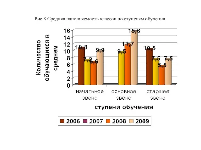 Рис.8 Средняя наполняемость классов по ступеням обучения.