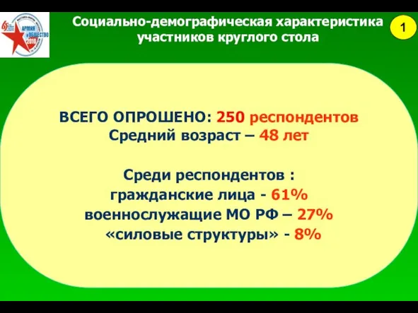 Социально-демографическая характеристика участников круглого стола ВСЕГО ОПРОШЕНО: 250 респондентов Средний возраст –