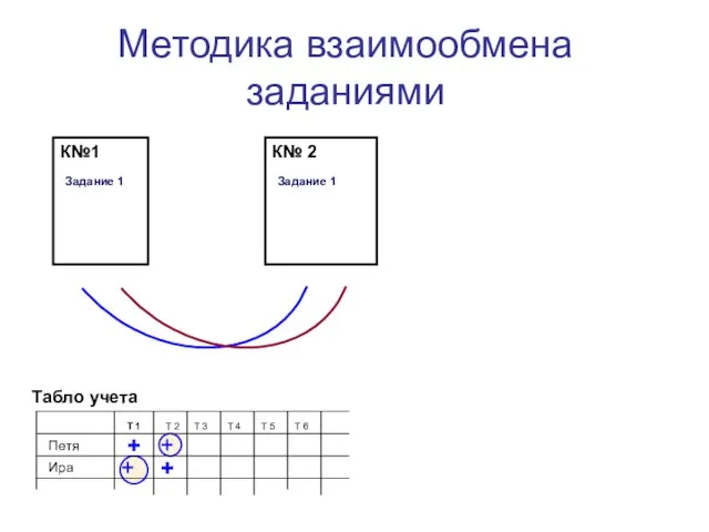 + + Методика взаимообмена заданиями Табло учета Т 1 Т 2 Т