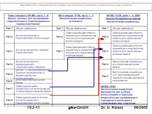 Европейские CEN- и международные ISO-стандарты для биологических индикаторов к соединению которых надо стремиться