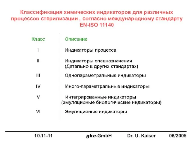 Классификация химических индикаторов для различных процессов стерилизации , согласно международному стандарту EN-ISO 11140