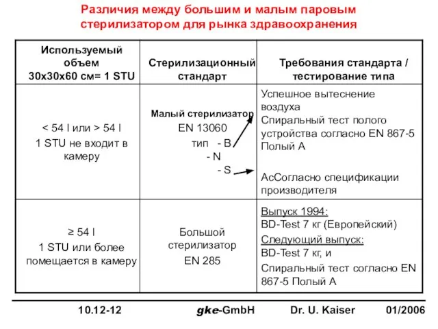 Различия между большим и малым паровым стерилизатором для рынка здравоохранения