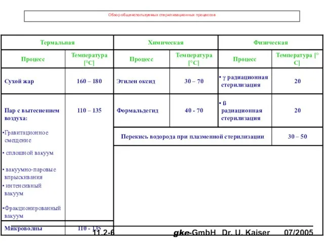 Обзор общеиспользуемых стерилизационных процессов