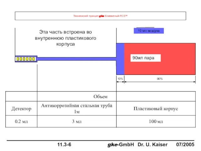 Технический принцип gke Компактный-PCD™ Эта часть встроена во внутреннюю пластикового корпуса 10% 90%