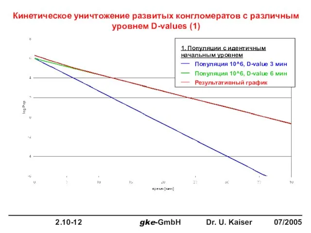 Кинетическое уничтожение развитых конгломератов с различным уровнем D-values (1) 1. Популяции с