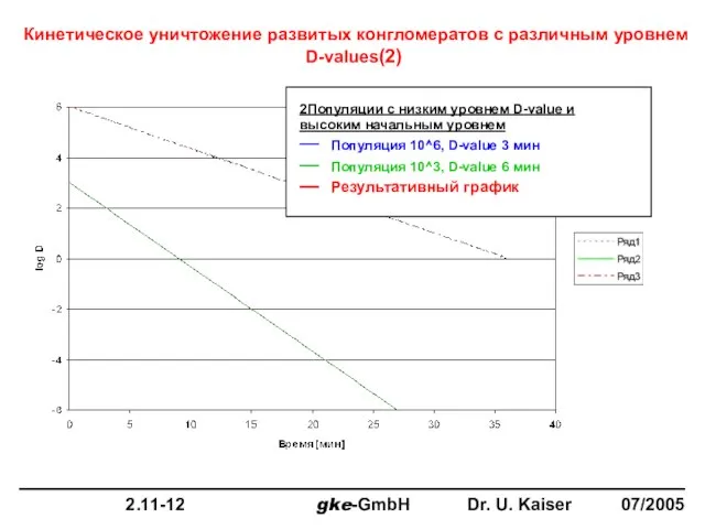 Кинетическое уничтожение развитых конгломератов с различным уровнем D-values(2) 2Популяции с низким уровнем