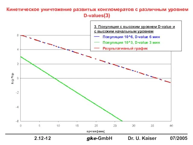 Кинетическое уничтожение развитых конгломератов с различным уровнем D-values(3) 3. Популяция с высоким