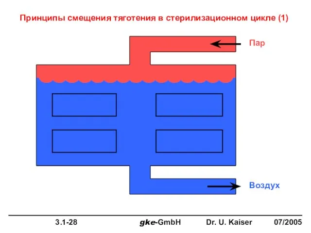 Пар Воздух Принципы смещения тяготения в стерилизационном цикле (1)