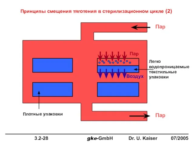 Пар Пар Пар Воздух Легко водопроницаемые текстильные упаковки Плотные упаковки Принципы смещения