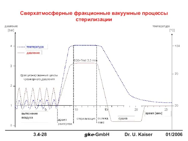 Сверхатмосферные фракционные вакуумные процессы стерилизации