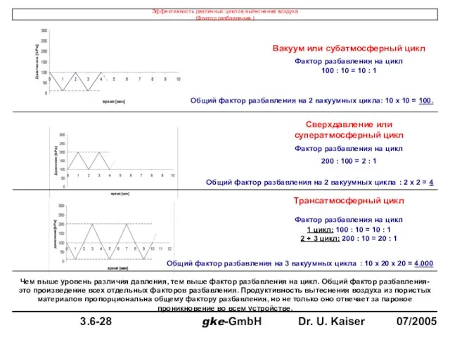 Вакуум или субатмосферный цикл Фактор разбавления на цикл 100 : 10 =