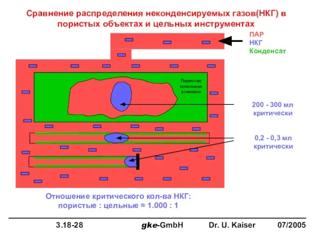 Сравнение распределения неконденсируемых газов(НКГ) в пористых объектах и цельных инструментах ПАР НКГ